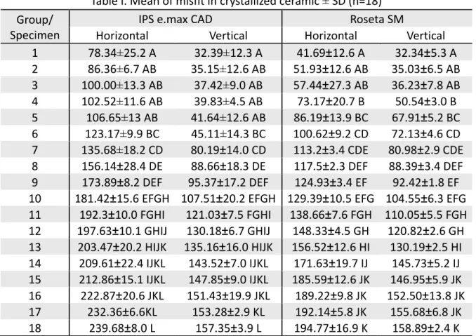 Table I. Mean of misfit in crystallized ceramic  ±  SD (n=18)