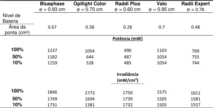 Tabela 1. Diâmetro da ponta, área da ponta, potência (mW) e irradiância (mW/cm²), calculada  pela divisão da potência pela área dos LEDs
