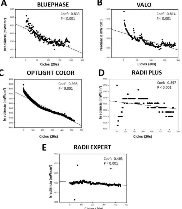 Figura 5  –  Gráficos dos resultados de correlação entre irradiância (mW/cm²) e  ciclos (20s) dos LEDs: A  –  Bluephase N (BL), B  –  Valo (VL), C - Optlight Color  (OP), D - Radii Plus (RP) e E  –  Radii Expert (RE)