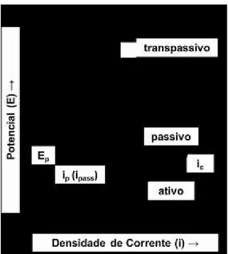 Figura 2.9. Curva de polarização anódica esquemática e idealizado para um metal passivo  (REVIE; UHLIG, 2011)