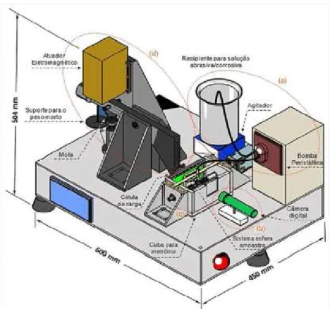 Figura 2.17. Desenho esquemático do equipamento de micro-abrasão-corrosão projetdo no  LTM (SANTOS et al., 2015)