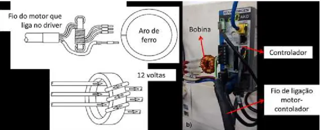 Figura  3.6.  Bobina  instalada  para  a  filtragem  do  ruído  na  leitura  das  forças  gerado  por  potencial  residual  do  motor:  (a)  indicações  da  fabricação  da  bobina  (FULTON,  1996);  (b)  bobina instalada