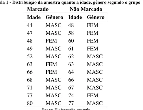 Tabela 1 - Distribuição da amostra quanto a idade, gênero segundo o grupo 