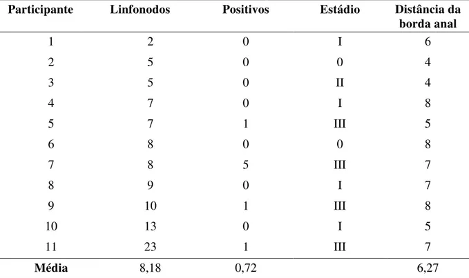Tabela 2 - Número de linfonodos, número de positivos, estádio e distância da borda anal no grupo  marcado com nanquim 
