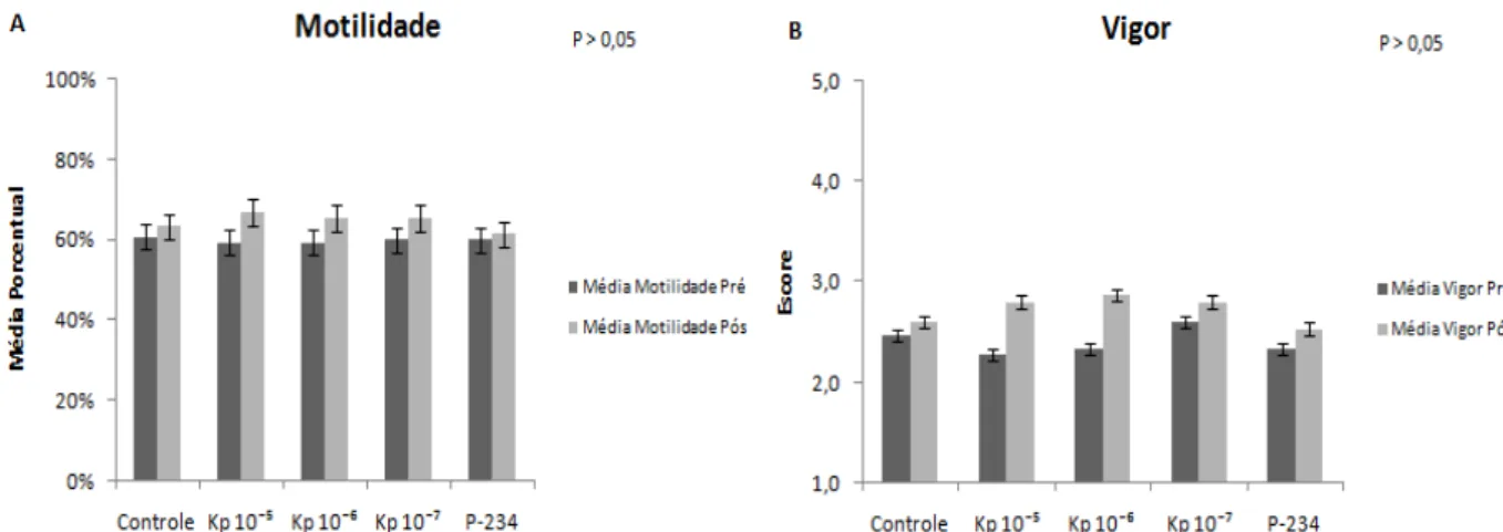 Figura 3. Médias das taxas de motilidade e escore de vigor dos tratamentos Controle, Kp 10 -5 , Kp  10 -6 ,  Kp  10 -7   e  P-234  nos  momentos  pré  e  pós  seleção  espermática