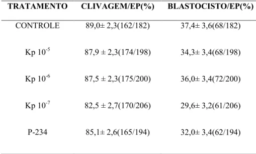 Tabela 1. Taxa de clivagem e blastocisto dos tratamentos Controle, Kp 10 -5  M, Kp 10 -6  M, Kp 10 -7 M e P-234