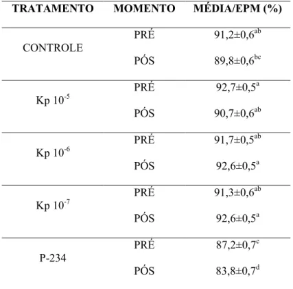 Tabela  2.  Porcentagem  média  de  espermatozoides  com  alto  potencial  mitocondrial  nos  tratamentos Controle, Kp 10 -5  M, Kp 10 -6  M, Kp 10 -7  M e P-234, no momento pré e pós seleção  espermática