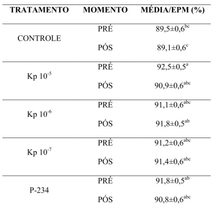 Tabela 4. Porcentagem média de espermatozoides com integridade de acrossoma nos tratamentos  Controle, Kp 10 -5  M, Kp 10 -6  M, Kp 10 -7  M e P-234, no momento pré e pós seleção espermática