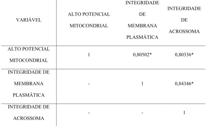 Tabela  5.  Análise  de  correlação  entre  os  fatores  alto  potencial  mitocondrial,  integridade  de  membrana plasmática e integridade de acrossoma no momento pós seleção espermática