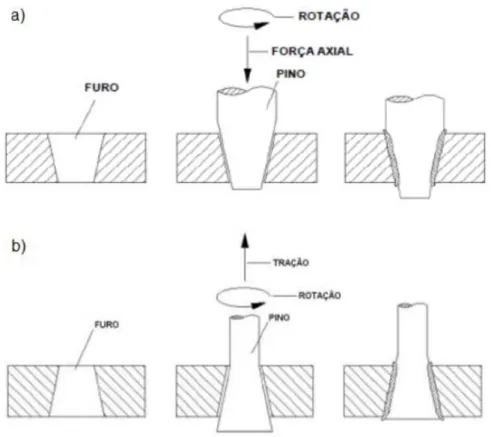 Figura 2.6 - Ilustração do método de reparo por atrito FTPW: a) por compressão; b) por tração  (HWANG, 2010) 