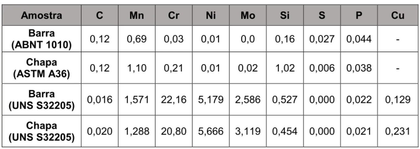 Tabela 3.3 - Composição química dos materiais utilizados (% em peso)  Amostra  C  Mn  Cr  Ni  Mo  Si  S  P  Cu  Barra  (ABNT 1010)  0,12  0,69  0,03  0,01  0,0  0,16  0,027  0,044  -  Chapa  (ASTM A36)  0,12  1,10  0,21  0,01  0,02  1,02  0,006  0,038  -  