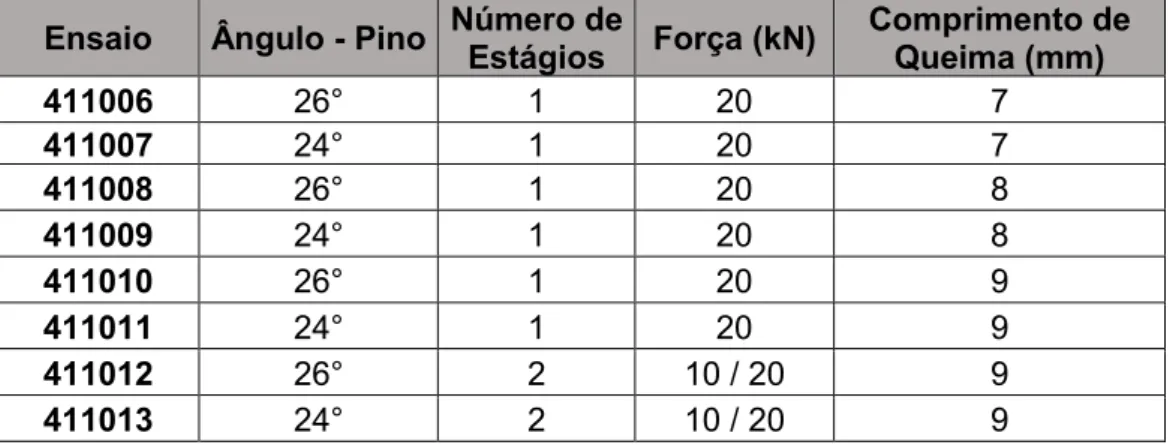 Tabela 3.5 - Parâmetros utilizados nos ensaios de preenchimento com aço inoxidável duplex  Ensaio  Ângulo - Pino  Número de 