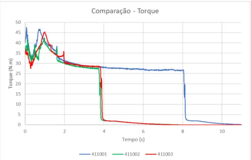 Figura 4.2 - Gráfico comparativo do torque resistivo: ensaios 411001 (28°), 411002 (26°) e  411003 (24°) 