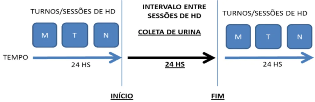 Figura 4 - Esquema de coleta de urina de 24 h, ilustrando os momentos de início e fim do procedimento entre os  turnos de hemodiálise