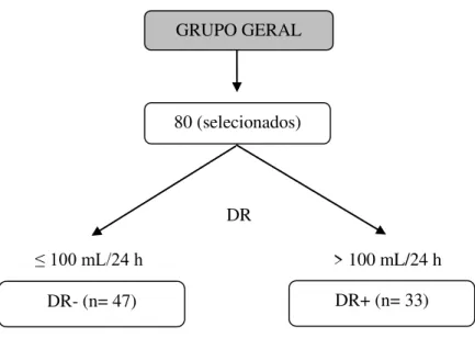 Figura 5 - Fluxograma da divisão dos grupos. DR-: anúrico, DR+: não anúrico, DR: diurese residual