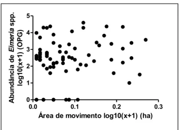 Figura  8:  Relação  entre  a  área  de  movimento  ou  deslocamento  em  log10(x+1)  (ha  =  hectares)  e  a  abundância  média  de  Eimeria  spp