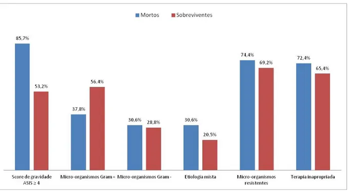 Figura  2.  Distribuição  de  amostras  microbiológicas  dos  episódios  de  Infecção  da  Corrente  Sanguínea  em  pacientes  internados  na  Unidade  de  Terapia  Intensiva  de  Adultos,  d e  acordo  com  as  características:  Score  de  gravidade  (ASI