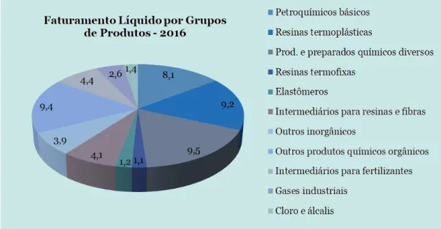 Figura 3 - Faturamento da Indústria Química por grupos de produtos do segmento de  produtos Químicos Industriais em 2016 
