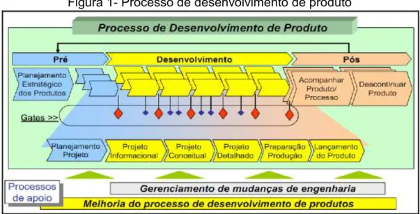 Figura 1- Processo de desenvolvimento de produto 