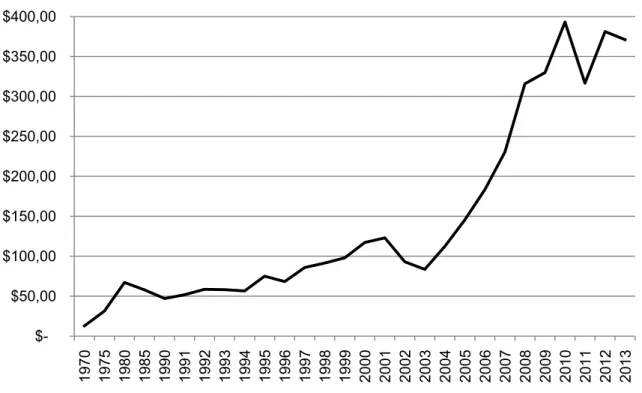 Gráfico 1: Produto Interno Bruto (PIB) da Venezuela 18  (em US$ bi) 