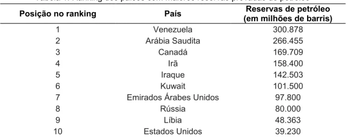 Tabela 1: Ranking dos países com maiores reservas provadas de petróleo 9
