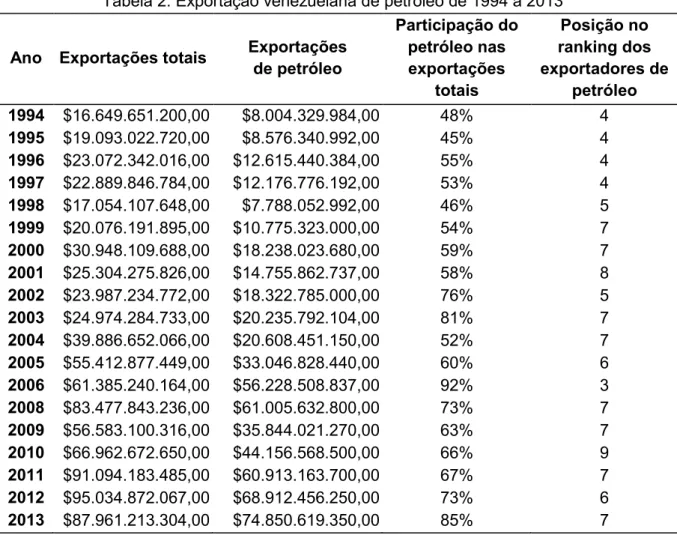 Tabela 2: Exportação venezuelana de petróleo de 1994 a 2013 15
