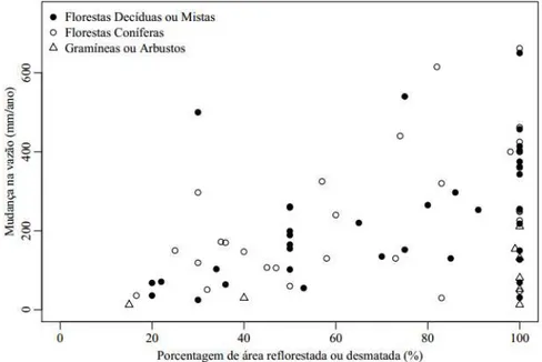 Figura 2. Alterações na vazão anual média em função das mudanças no uso das terras. 