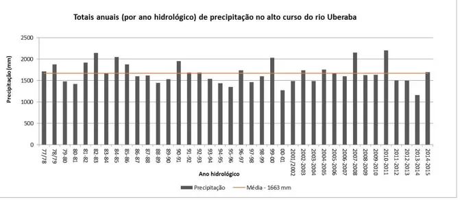 Figura  4.  Totais  anuais  de  precipitação  no  alto  curso  da  bacia  do  rio  Uberaba  entre  os  anos  hidrológicos de 1977-1978 e 2014-2015