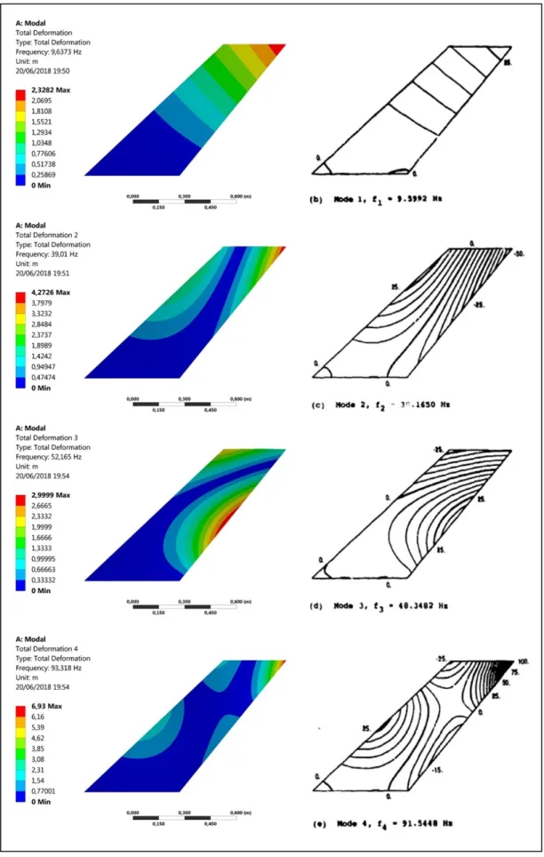Figura 4.5. Comparação dos modos experimentais. 