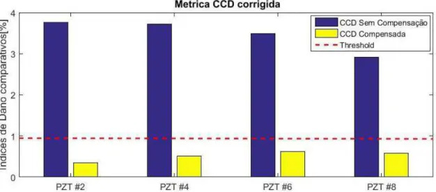 Figura 5.8: Valores de CCD na pré-análise na condição não compensados e compensados para  a condição sem danos