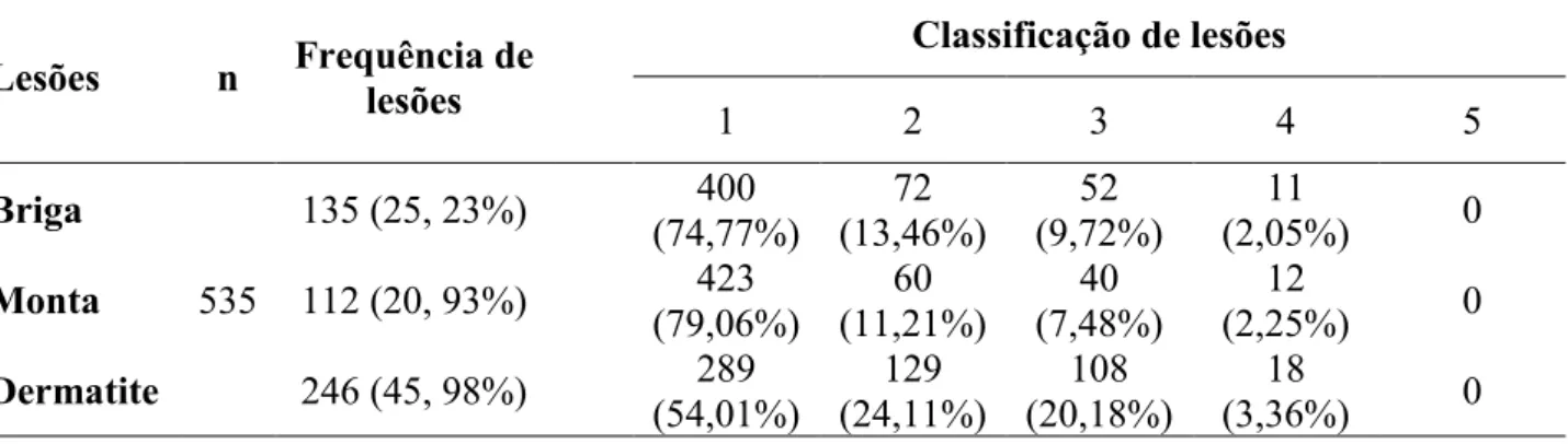 Tabela  5.  Classificação  das  lesões  de  pele  de  acordo  com  a  frequência  das  escoriações  em  carcaças de suínos abatidos em um abatedouro-frigorífico de Uberlândia-MG 