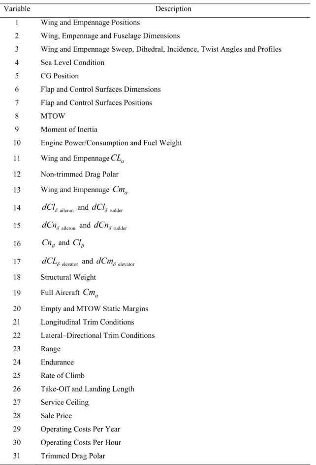Table 14 - Variables used in the genetic algorithm and represented in Figure 16. 