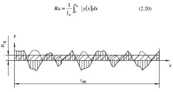 Figura 2.8 – Caracterização do parâmetro Ra (BET, 1999) 