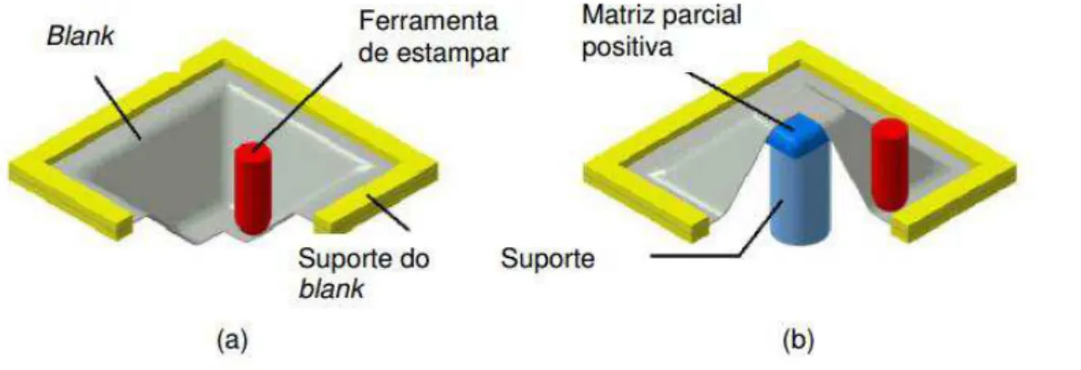 Figura 2.11 - Variantes do processo de Estampagem Incremental de Chapas: a - Estampagem  com Ponto Simples, b - Estampagem NC sem Matriz (HIRT et al., 2003)