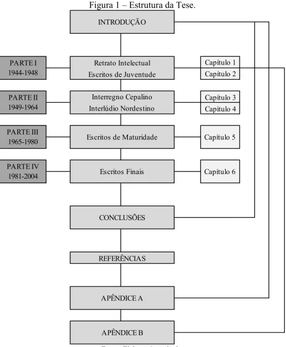 Figura 1  –  Estrutura da Tese.