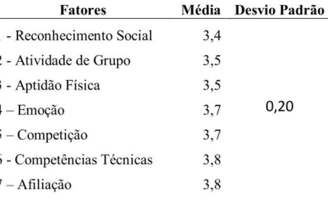 Tabela 10: Média entre os Fatores do PMQ 