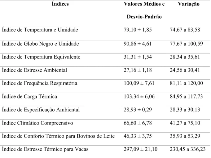 Tabela 4 - Valores médios, desvio padrão e variação dos índices estresse térmico calculados a partir  de variáveis ambientais coletadas durante o período experimental em Uberlândia-MG