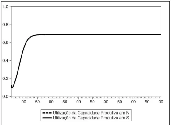 Figura 1: Utilização da Capacidade Produtiva 