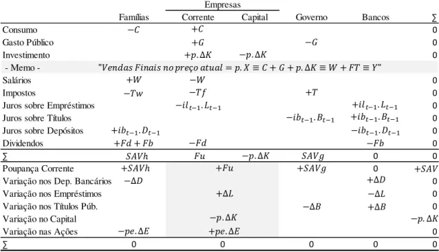 Tabela 2: Transações Correntes e o Fluxo de Fundos. 