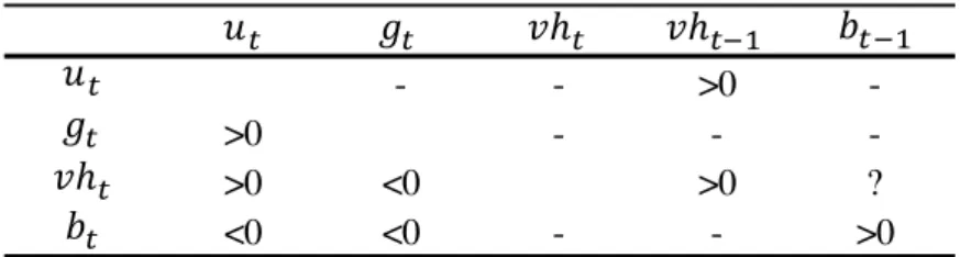 Tabela 3: Canais de curto prazo entre as variáveis. 