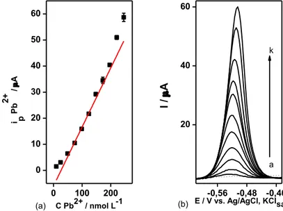 Figura 11 – (a) Curva analítica para Pb 2+  10 a 250 nmol L -1  em tampão acetato 0,1 mol L -1  (pH = 4,5),  com GCE