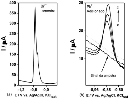 Figura 14  – (a) Voltamogramas  SWV  após tratamento  em  NaOH  1,0  mol  L -1 ,  por  20  minutos,  de  amostra sombra para olhos (N1 - cinza chumbo), na própria célula onde foi realizado o procedimento  de extração, com um GCE