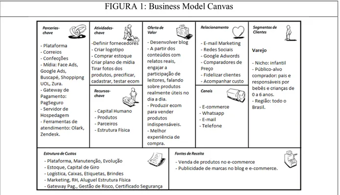 FIGURA 1: Business Model Canvas 