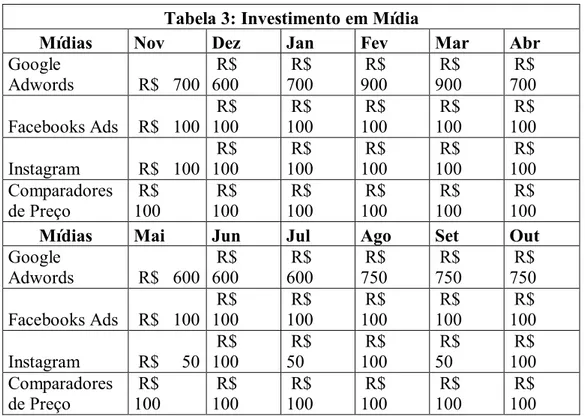 Tabela 3: Investimento em Mídia 