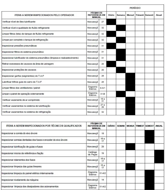 Tabela 4.1  –  Plano de manutenção preventiva previsto pelo fabricante do centro de usinagem  CNC Romi Discovery 760