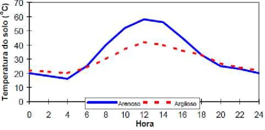 Figura 7 - Variação de temperatura de um solo arenoso e um argiloso, sem cobertura, ao longo de um dia