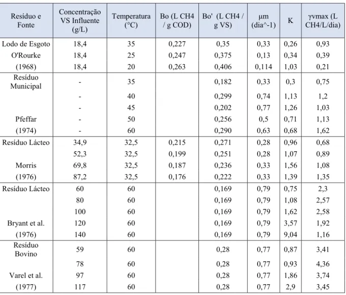 Tabela 1 - Constantes cinéticas para a fermentação de substratos complexos.  Resíduo e  Fonte  Concentração VS Influente  (g/ L)  Temperatura (° C)  Bo (L CH 4 /  g COD)  Bo'  (L CH 4 /  g VS)  μ m  (dia^ -1)  K  γ vmax (L  CH 4/ L/ dia)  Lodo de Esgoto  1