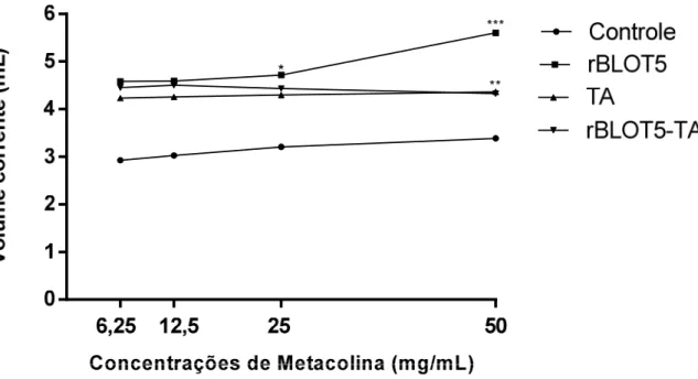 Figura 7 -  Análise do volume corrente durante o teste de broncoprovocação com Metacolina  (TBM)