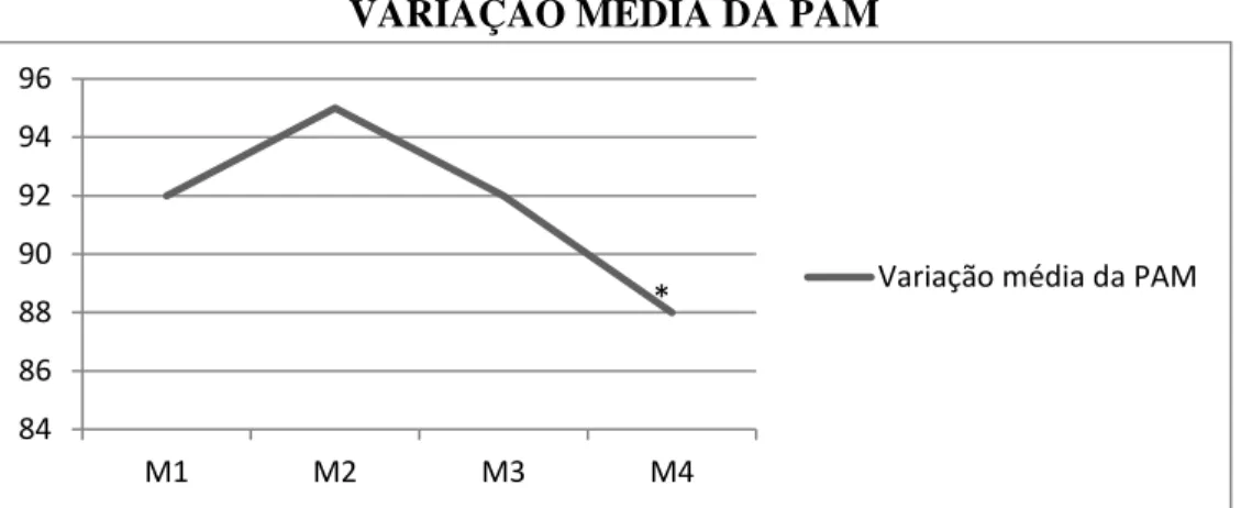 Gráfico 2  –  Valores médios de variação da PAM. M1 = momento antes do início do  atendimento, M2 = durante o atendimento, M3 = imediatamente após o atendimento e M4 =  5 minutos após o atendimento