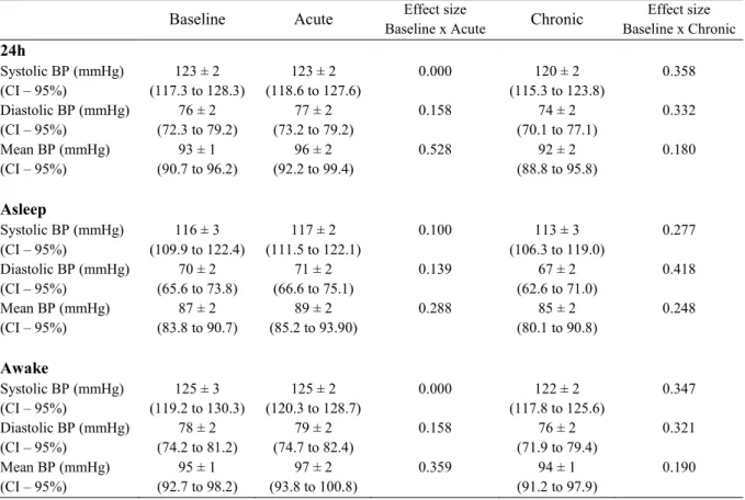 Table 3 – Comparison of ambulatory blood pressure at Baseline, Acute and Chronic moments (n=14).